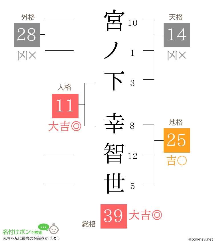 宮ノ下 幸智世さんの姓名判断結果