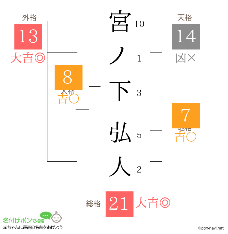 宮ノ下 弘人さんの姓名判断結果