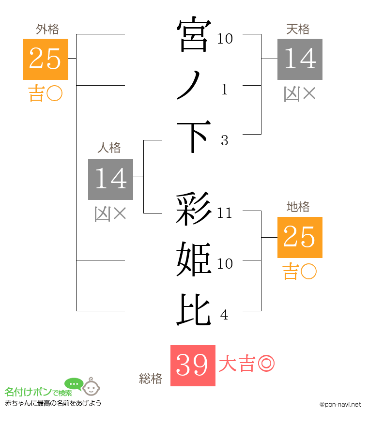 宮ノ下 彩姫比さんの姓名判断結果