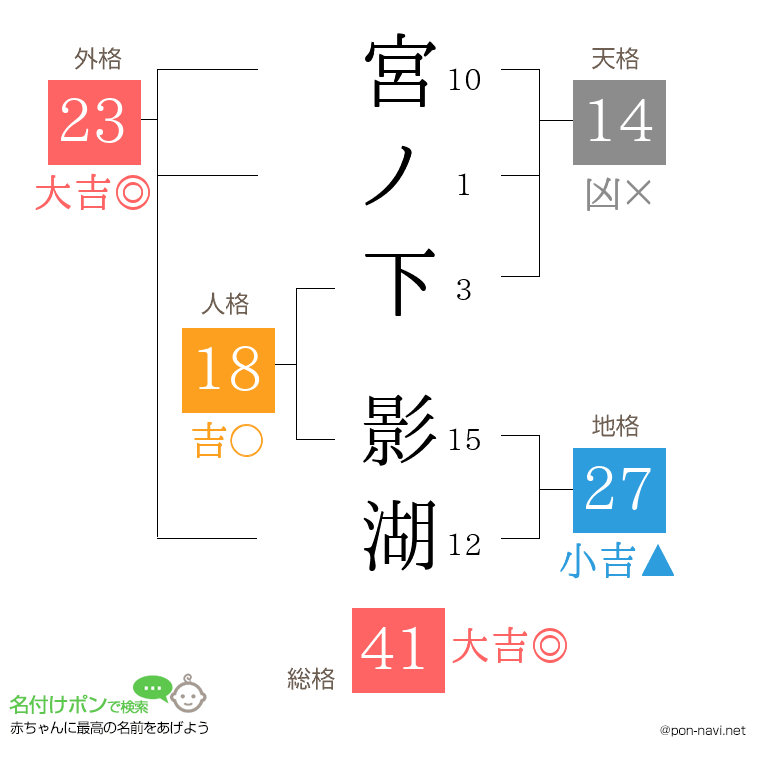 宮ノ下 影湖さんの姓名判断結果