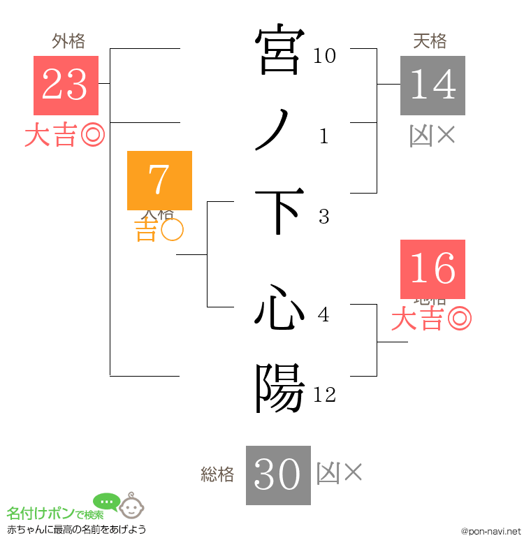 宮ノ下 心陽さんの姓名判断結果