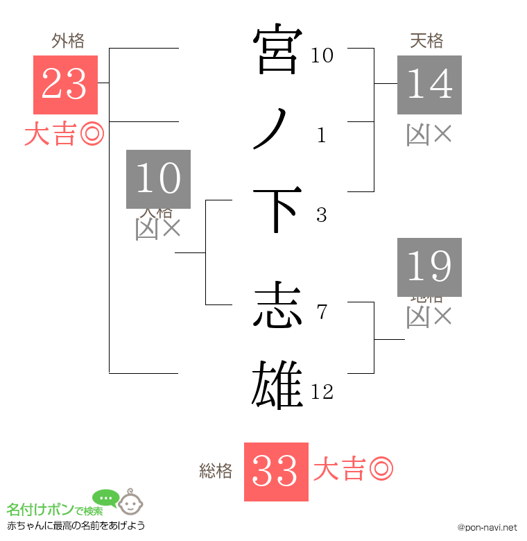 宮ノ下 志雄さんの姓名判断結果