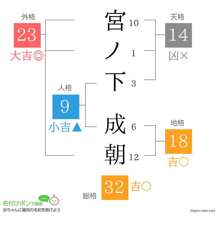 宮ノ下 成朝さんの姓名判断結果
