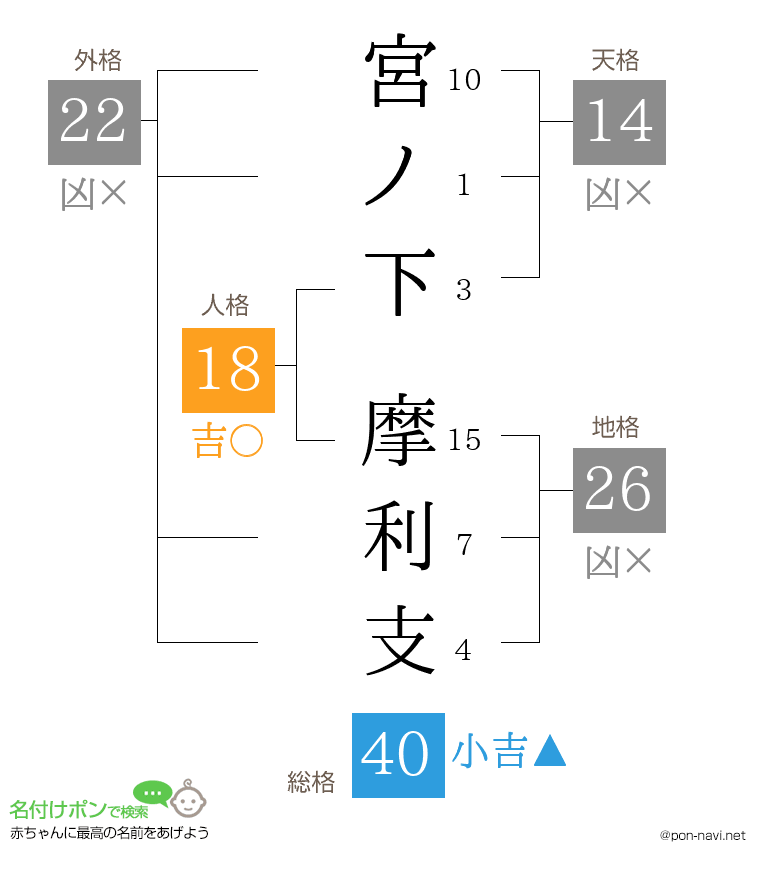 宮ノ下 摩利支さんの姓名判断結果