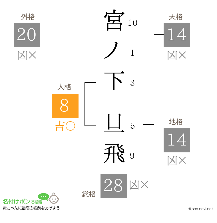 宮ノ下 旦飛さんの姓名判断結果