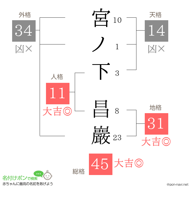 宮ノ下 昌巖さんの姓名判断結果