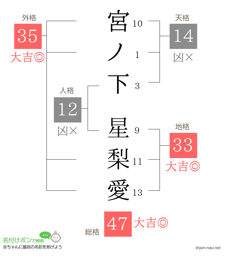 宮ノ下 星梨愛さんの姓名判断結果