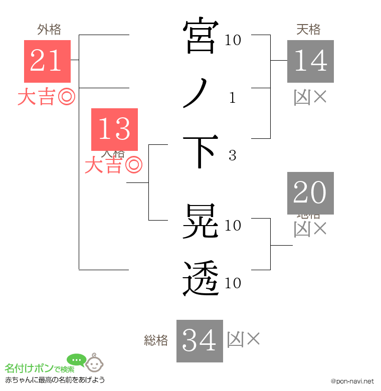 宮ノ下 晃透さんの姓名判断結果