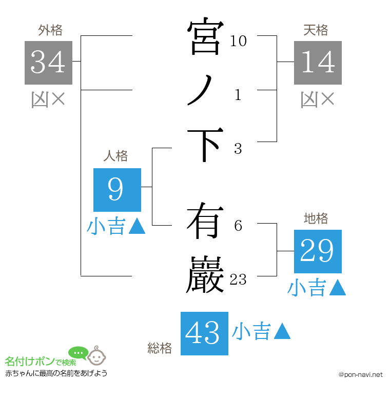 宮ノ下 有巖さんの姓名判断結果