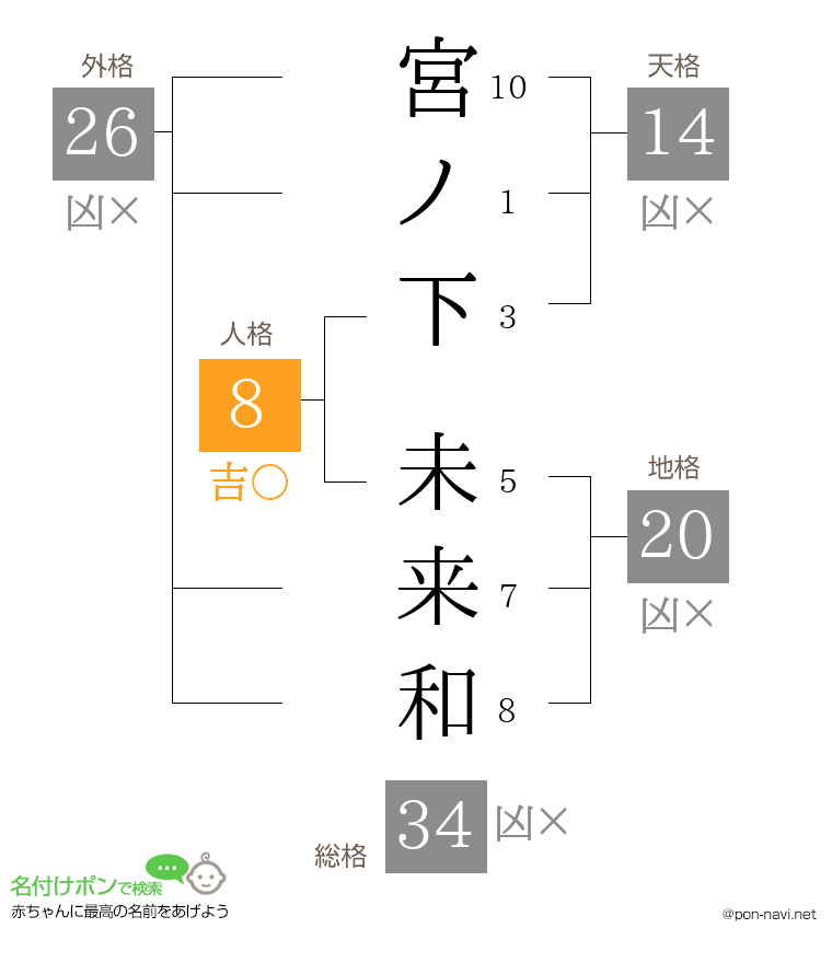 宮ノ下 未来和さんの姓名判断結果
