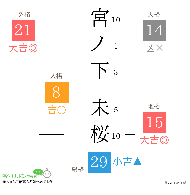 宮ノ下 未桜さんの姓名判断結果