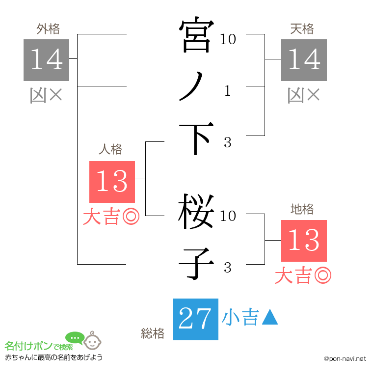 宮ノ下 桜子さんの姓名判断結果