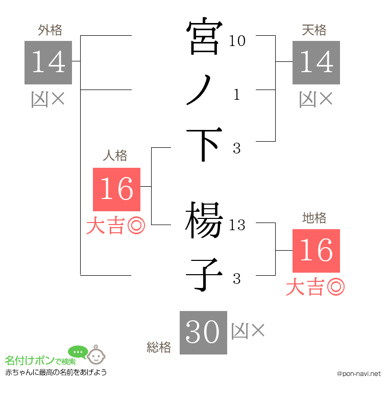宮ノ下 楊子さんの姓名判断結果