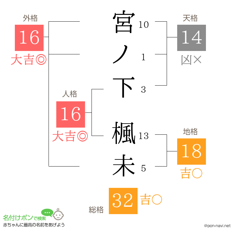 宮ノ下 楓未さんの姓名判断結果