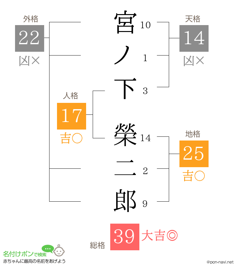 宮ノ下 榮二郎さんの姓名判断結果