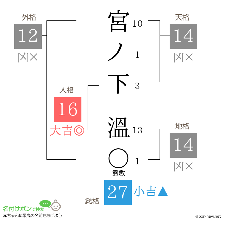 宮ノ下 溫さんの姓名判断結果