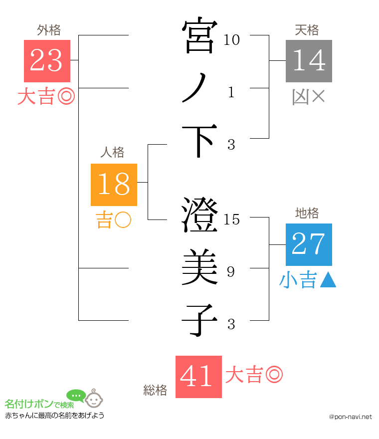 宮ノ下 澄美子さんの姓名判断結果