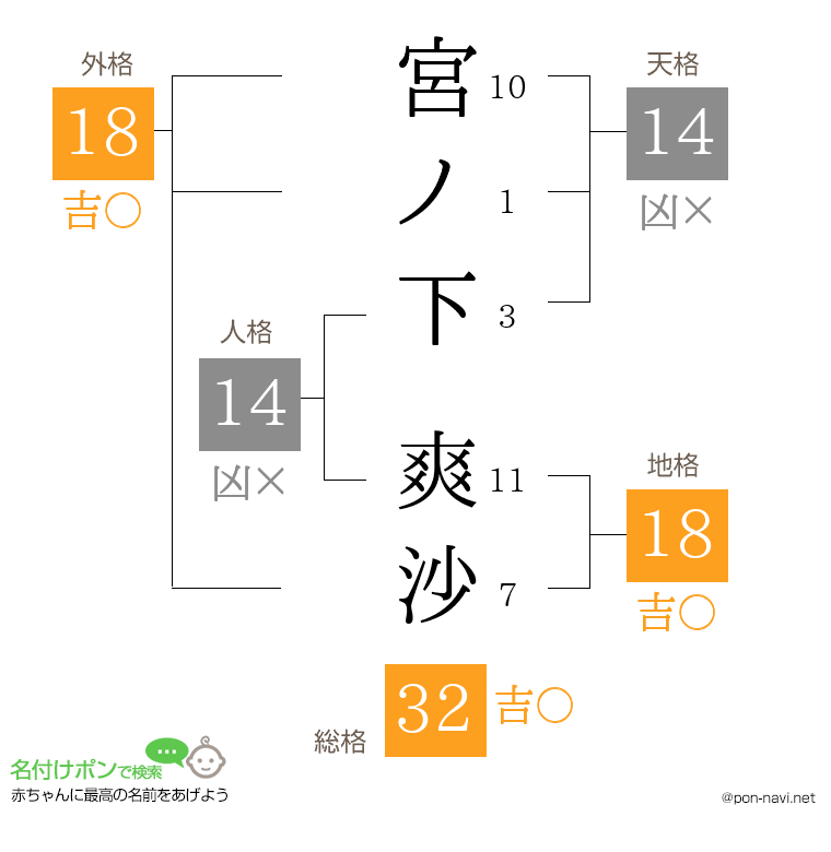 宮ノ下 爽沙さんの姓名判断結果