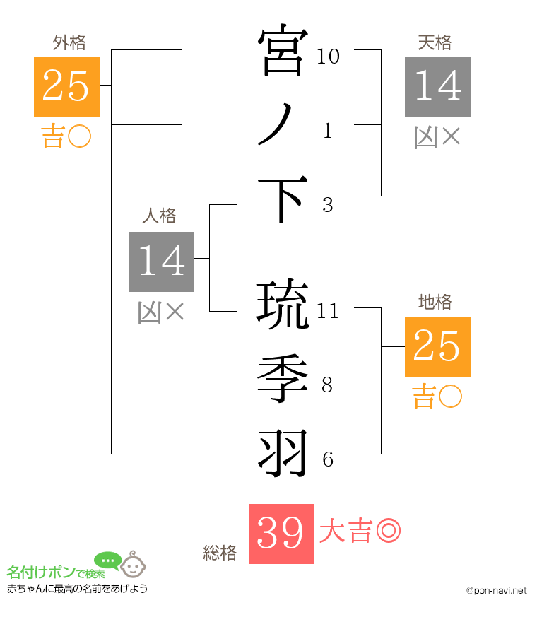 宮ノ下 琉季羽さんの姓名判断結果
