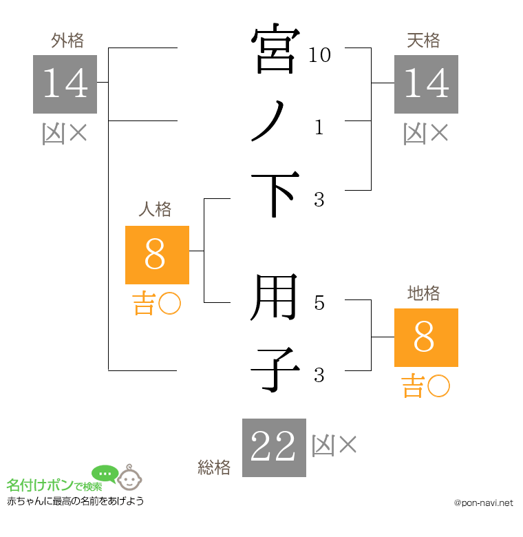 宮ノ下 用子さんの姓名判断結果