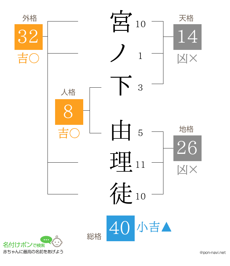 宮ノ下 由理徒さんの姓名判断結果