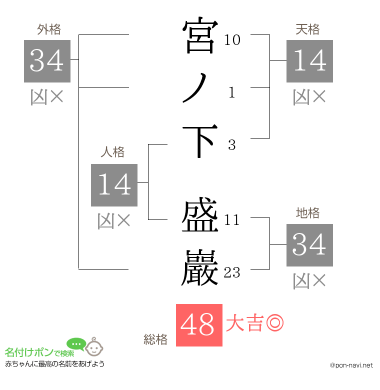 宮ノ下 盛巖さんの姓名判断結果