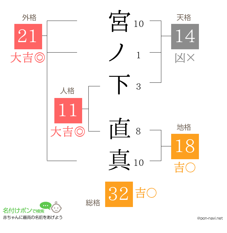 宮ノ下 直真さんの姓名判断結果