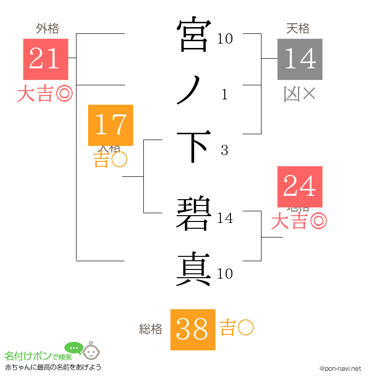 宮ノ下 碧真さんの姓名判断結果
