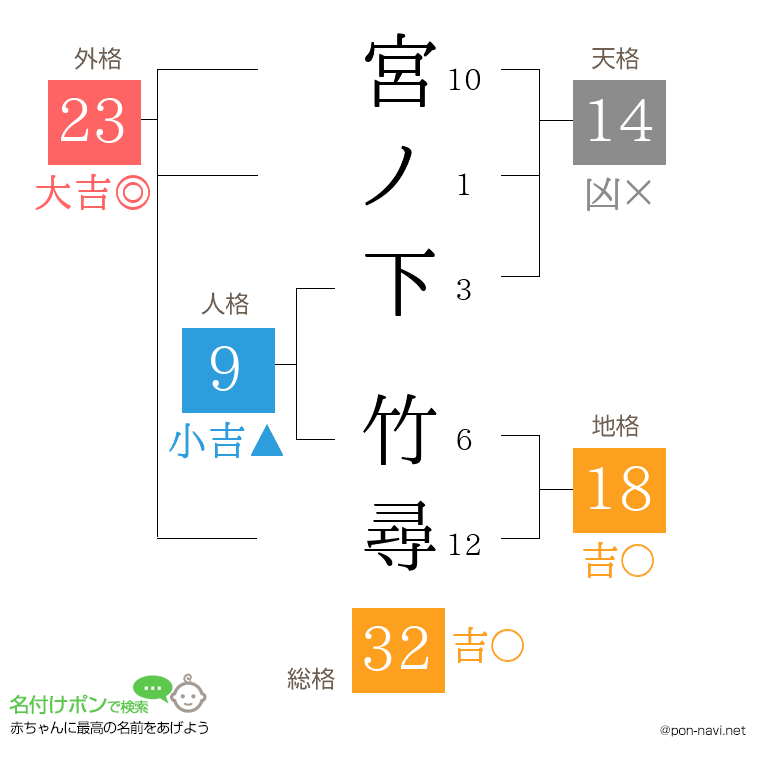 宮ノ下 竹尋さんの姓名判断結果