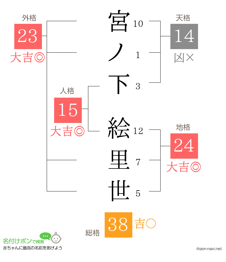 宮ノ下 絵里世さんの姓名判断結果