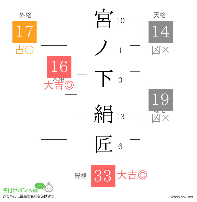 宮ノ下 絹匠さんの姓名判断結果