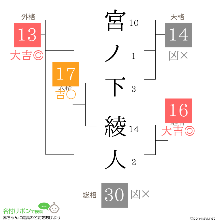 宮ノ下 綾人さんの姓名判断結果