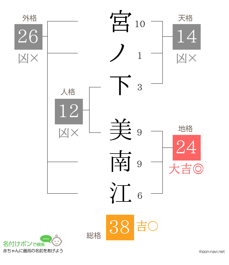 宮ノ下 美南江さんの姓名判断結果