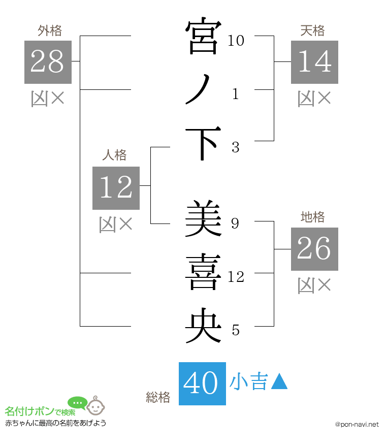 宮ノ下 美喜央さんの姓名判断結果