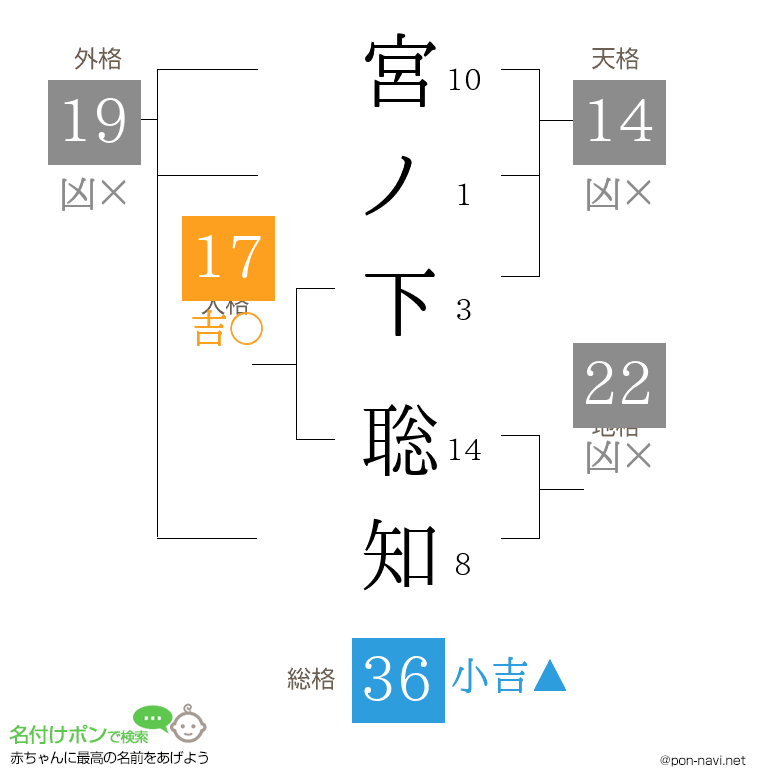 宮ノ下 聡知さんの姓名判断結果