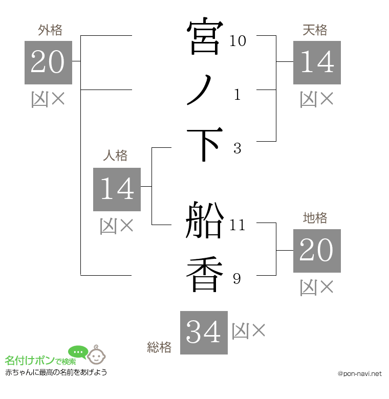 宮ノ下 船香さんの姓名判断結果