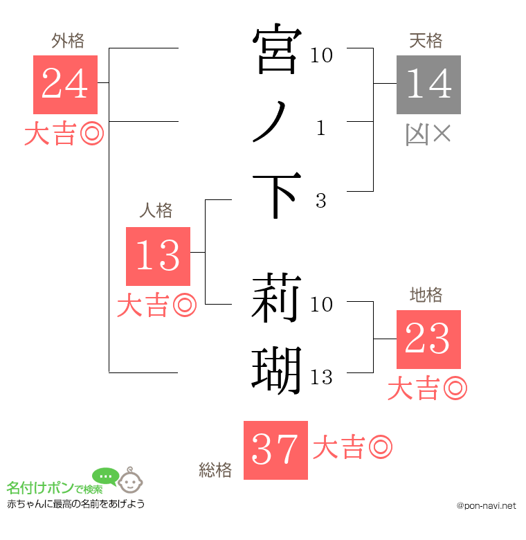宮ノ下 莉瑚さんの姓名判断結果