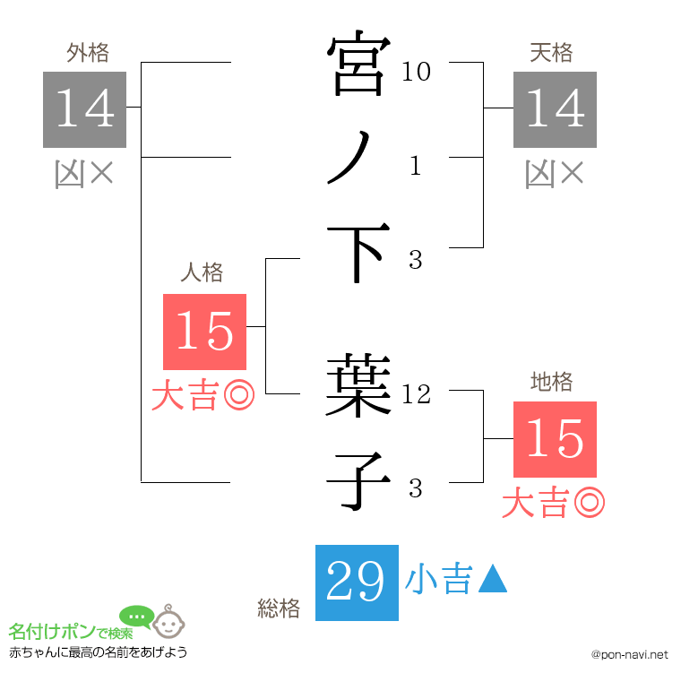 宮ノ下 葉子さんの姓名判断結果