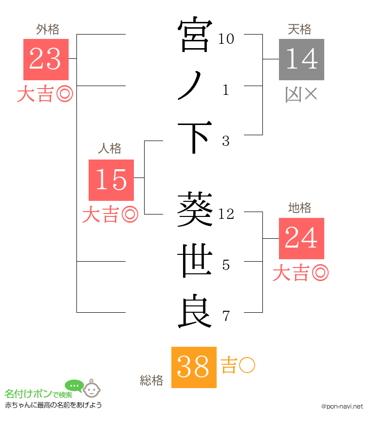 宮ノ下 葵世良さんの姓名判断結果