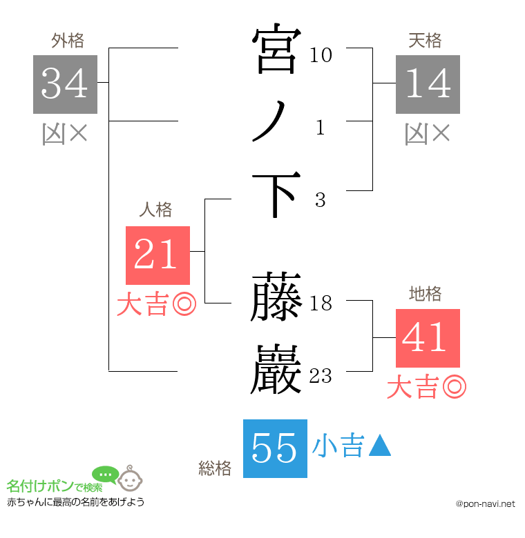 宮ノ下 藤巖さんの姓名判断結果