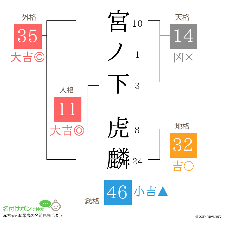 宮ノ下 虎麟さんの姓名判断結果