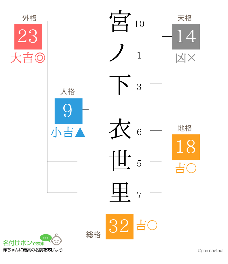 宮ノ下 衣世里さんの姓名判断結果