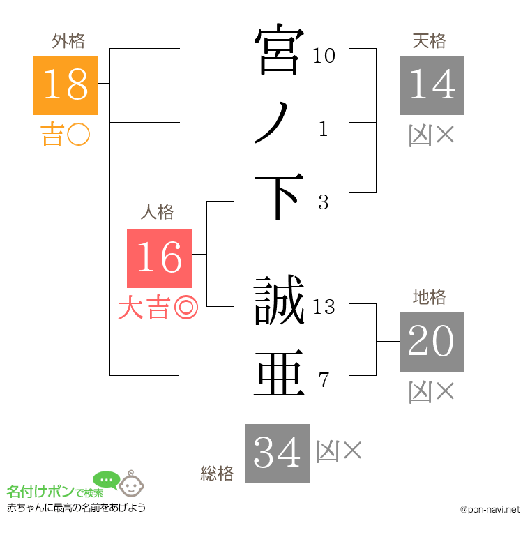 宮ノ下 誠亜さんの姓名判断結果