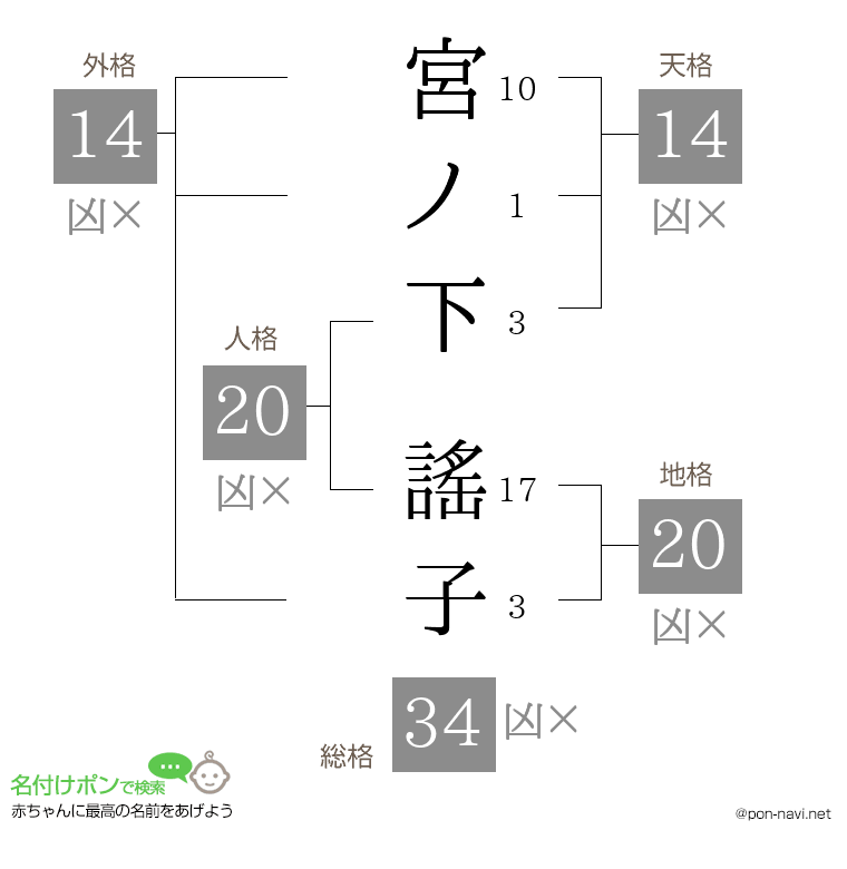 宮ノ下 謠子さんの姓名判断結果