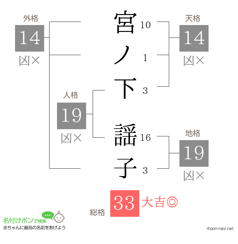 宮ノ下 謡子さんの姓名判断結果