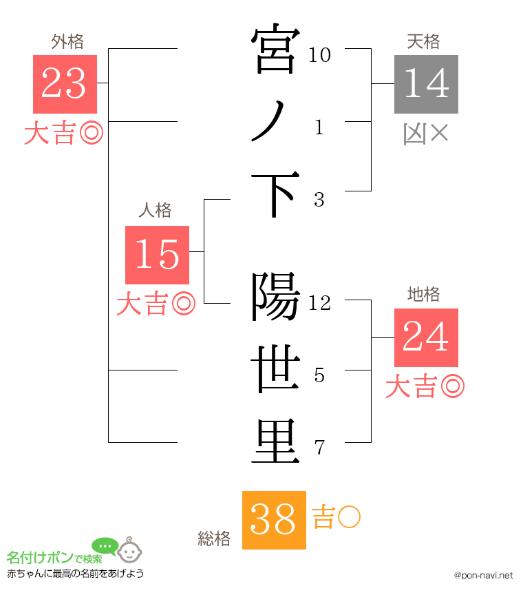 宮ノ下 陽世里さんの姓名判断結果