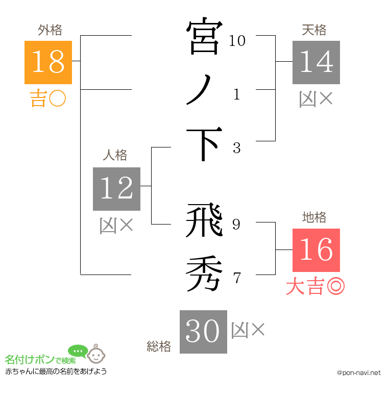 宮ノ下 飛秀さんの姓名判断結果
