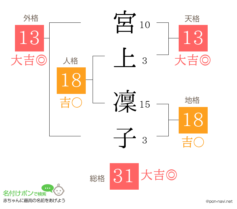 宮上 凜子さんの姓名判断結果