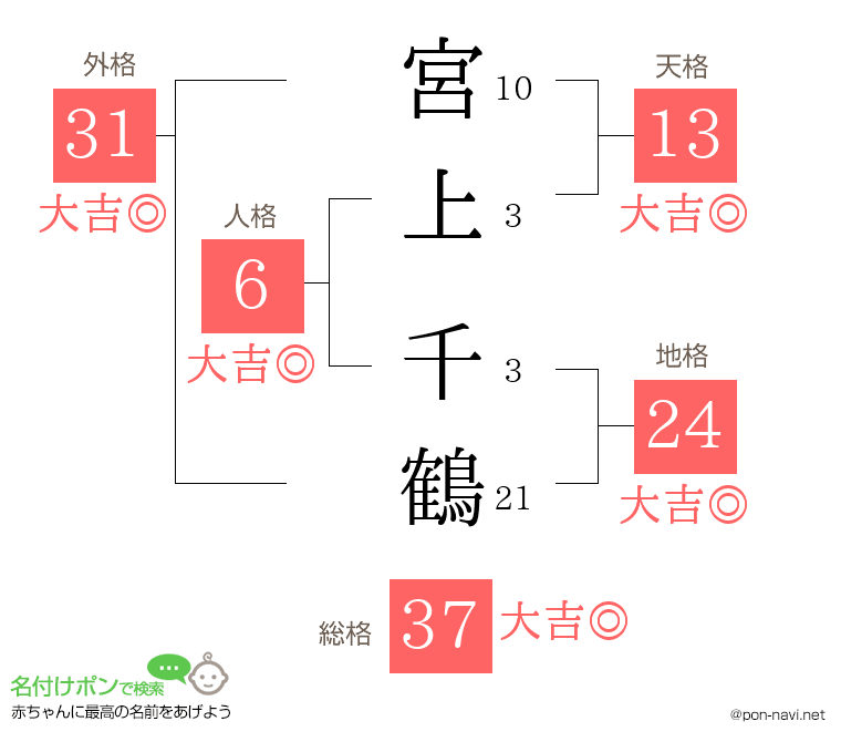 宮上 千鶴さんの姓名判断結果
