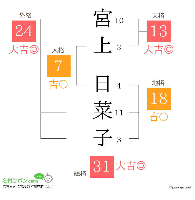 宮上 日菜子さんの姓名判断結果